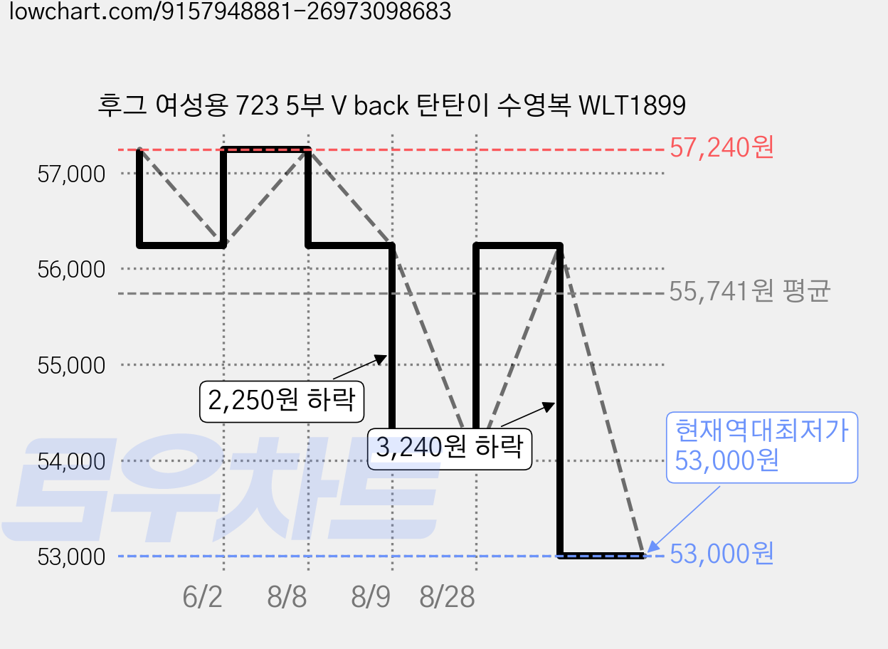 후그 여성용 723 5부 V back 탄탄이 수영복 WLT1899 가격 변동 차트, 현재가 53,000원, 역대최저가