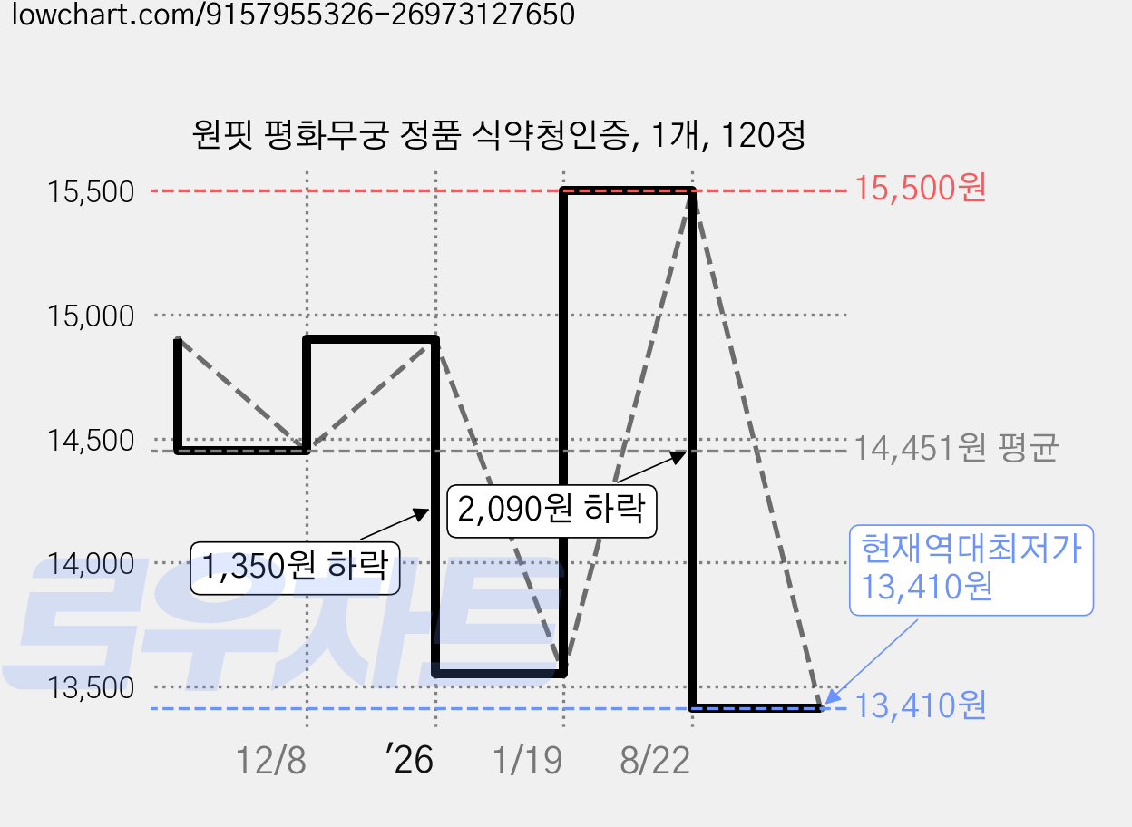 원핏 평화무궁 정품 식약청인증, 1개, 120정 가격 변동 차트, 현재가 13,410원, 역대최저가