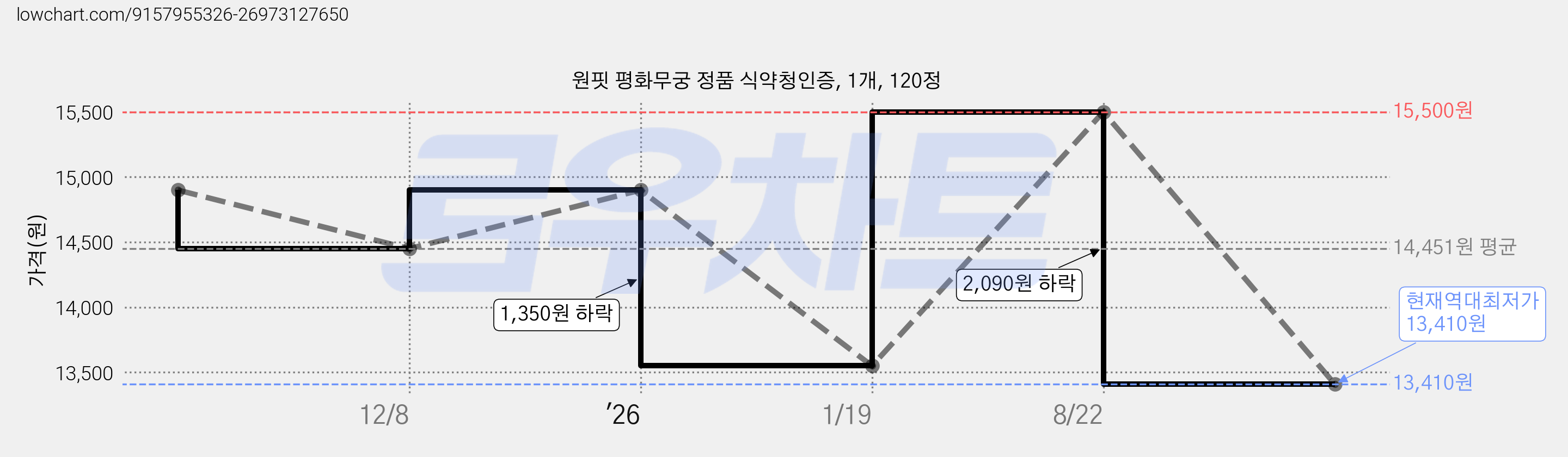 원핏 평화무궁 정품 식약청인증, 1개, 120정 가격 변동 차트, 현재가 13,410원, 역대최저가