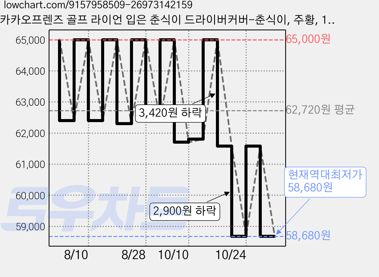 카카오프렌즈 골프 라이언 입은 춘식이 드라이버커버-춘식이, 주황, 1개 가격 변동 차트, 현재가 58,680원, 역대최저가