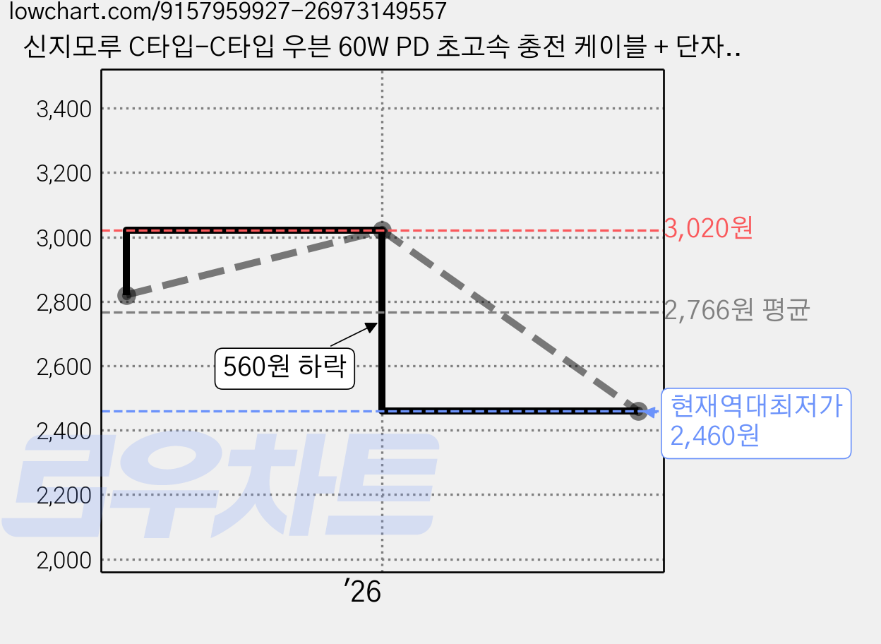신지모루 C타입-C타입 우븐 60W PD 초고속 충전 케이블 + 단자 보호캡 + 케이블 스트랩, 블랙, 1개, 0.5m 가격 변동 차트, 현재가 2,460원, 역대최저가