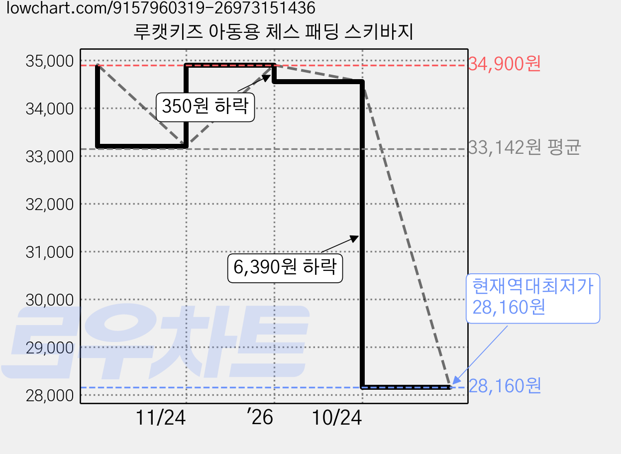 루캣키즈 아동용 체스 패딩 스키바지 가격 변동 차트, 현재가 28,160원, 역대최저가