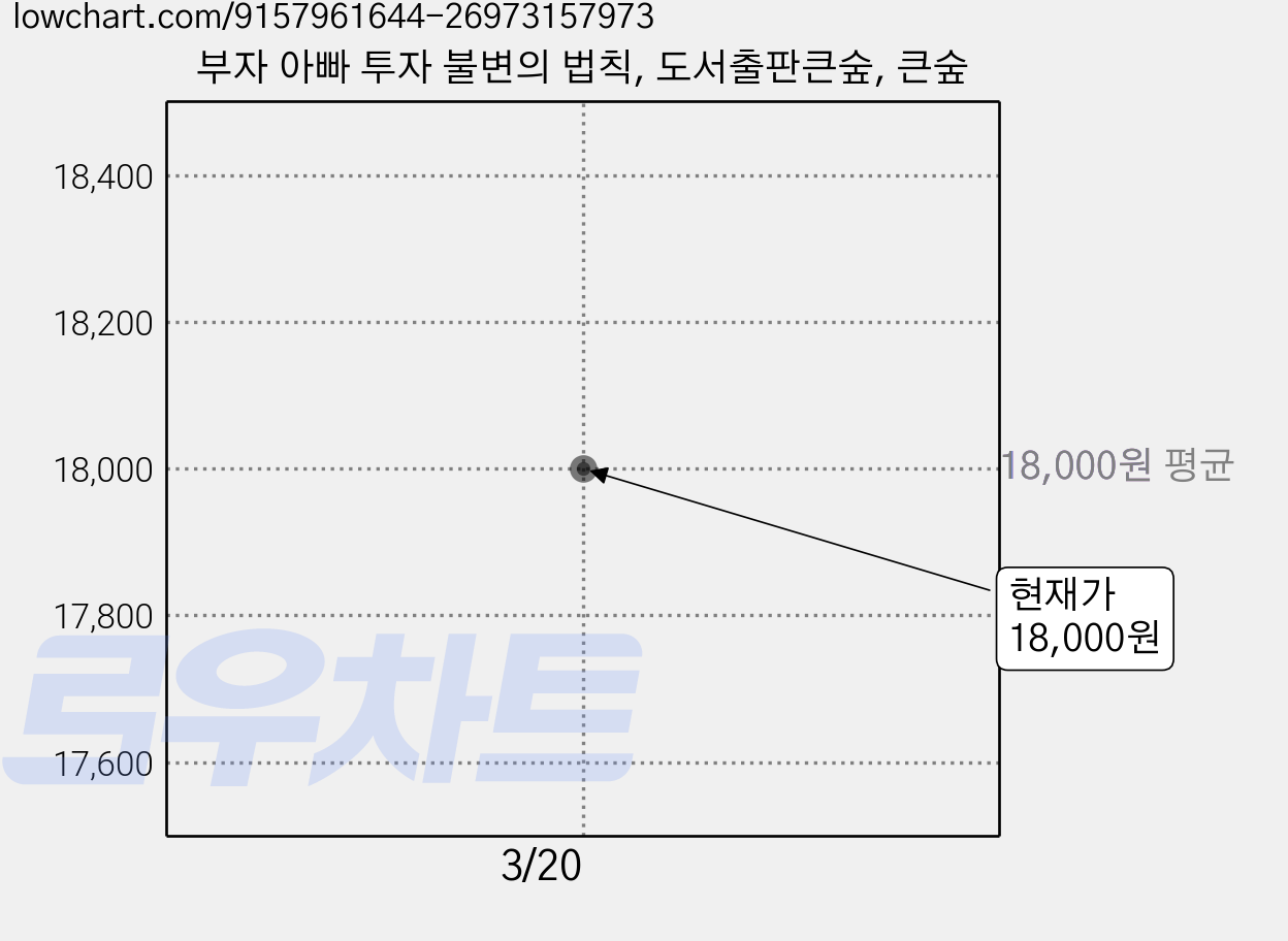부자 아빠 투자 불변의 법칙, 도서출판큰숲, 큰숲 가격 변동 차트, 현재가 18,000원