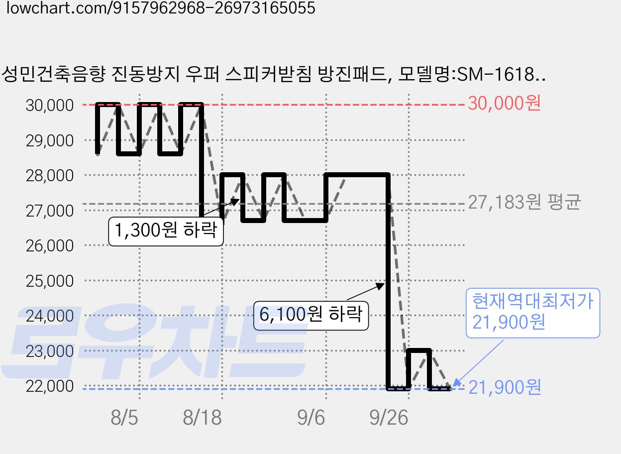 성민건축음향 진동방지 우퍼 스피커받침 방진패드, 모델명:SM-1618 1조(2개), 단품, 1박스 가격 변동 차트, 현재가 21,900원, 역대최저가