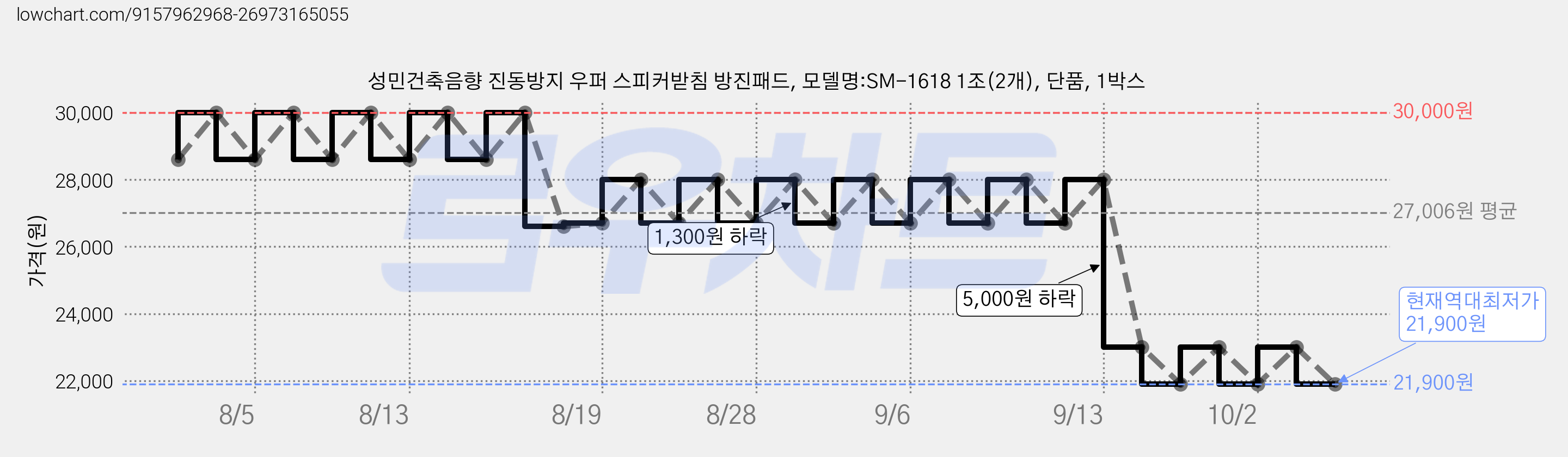 성민건축음향 진동방지 우퍼 스피커받침 방진패드, 모델명:SM-1618 1조(2개), 단품, 1박스 가격 변동 차트, 현재가 21,900원, 역대최저가