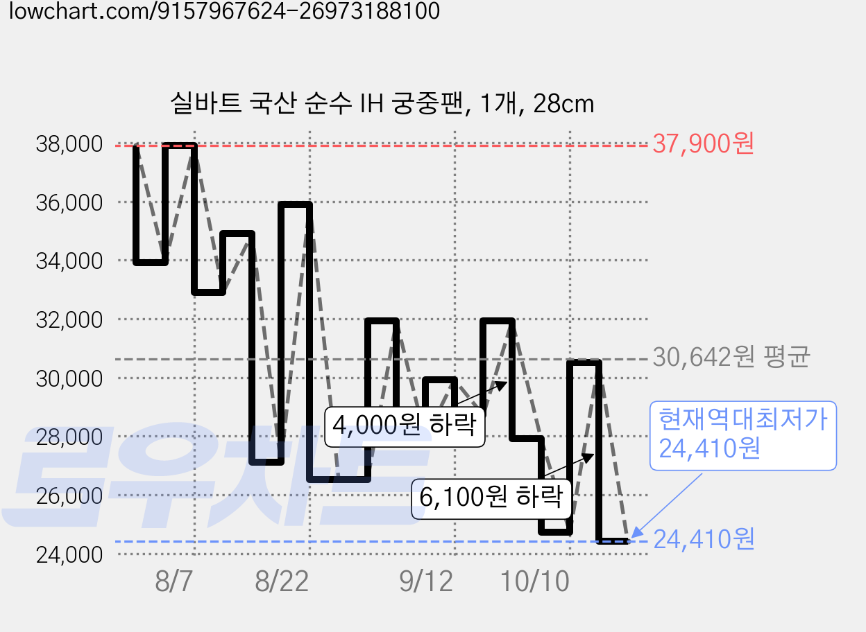 실바트 국산 순수 IH 궁중팬, 1개, 28cm 가격 변동 차트, 현재가 24,410원, 역대최저가