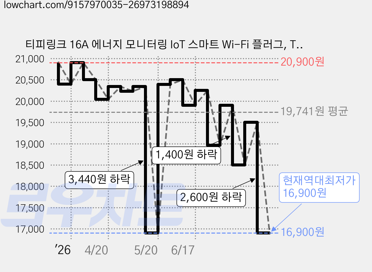 티피링크 16A 에너지 모니터링 IoT 스마트 Wi-Fi 플러그, Tapo P115, 1개 가격 변동 차트, 현재가 16,900원, 역대최저가