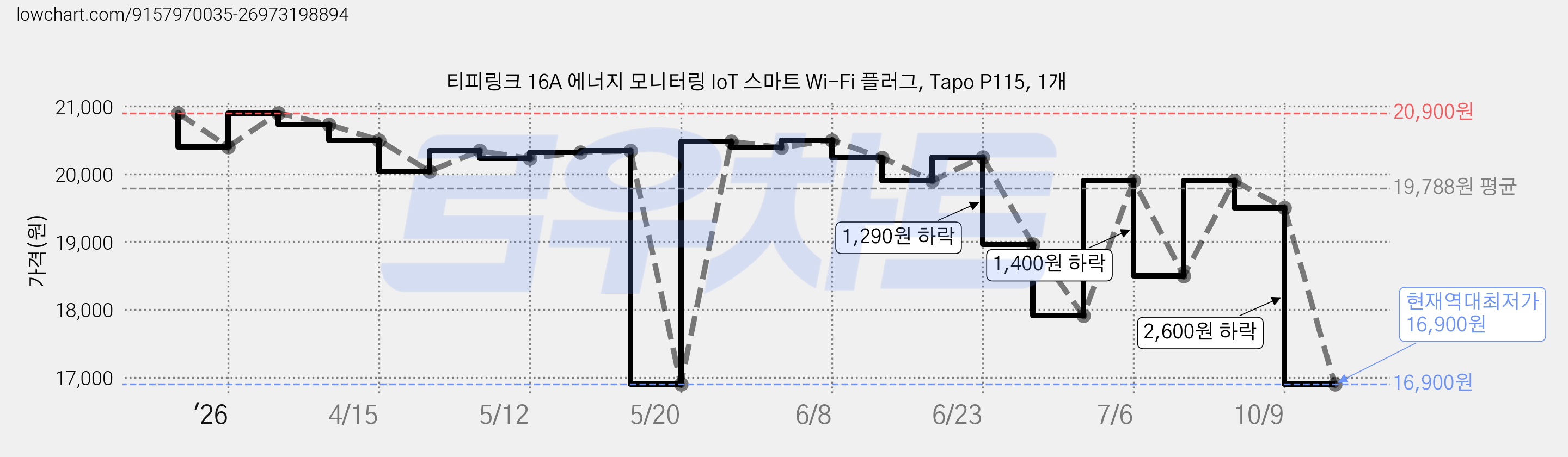 티피링크 16A 에너지 모니터링 IoT 스마트 Wi-Fi 플러그, Tapo P115, 1개 가격 변동 차트, 현재가 16,900원, 역대최저가