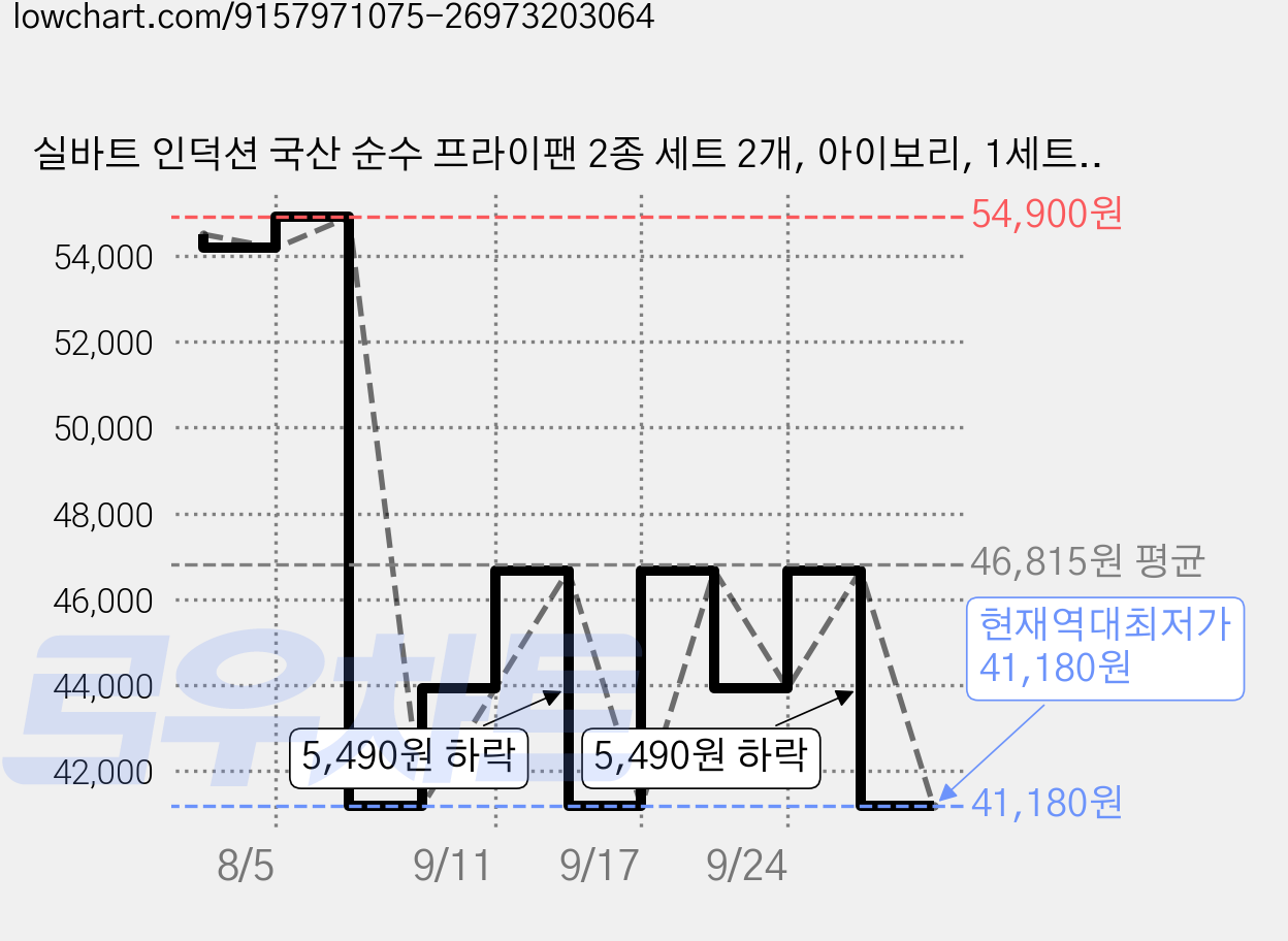 실바트 인덕션 국산 순수 프라이팬 2종 세트 2개, 아이보리, 1세트, 계란말이팬 18cm + 프라이팬 24cm 가격 변동 차트, 현재가 41,180원, 역대최저가