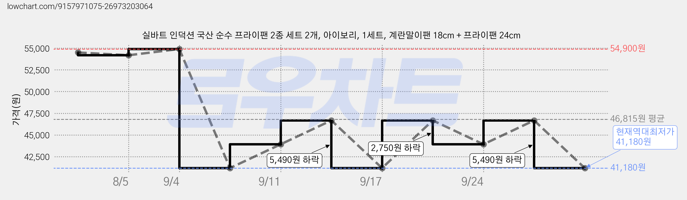 실바트 인덕션 국산 순수 프라이팬 2종 세트 2개, 아이보리, 1세트, 계란말이팬 18cm + 프라이팬 24cm 가격 변동 차트, 현재가 41,180원, 역대최저가