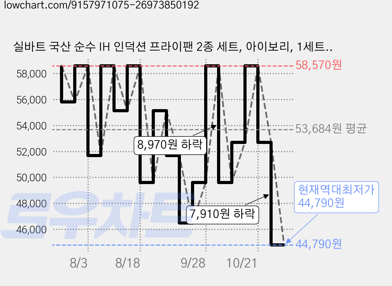 실바트 국산 순수 IH 인덕션 프라이팬 2종 세트, 아이보리, 1세트, 계란말이팬 24cm + 프라이팬 28cm 가격 변동 차트, 현재가 44,790원, 역대최저가