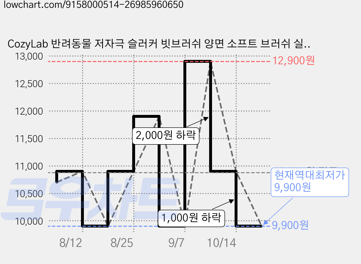 CozyLab 반려동물 저자극 슬러커 빗브러쉬 양면 소프트 브러쉬 실리콘 강아지 고양이 털갈이, 1개, 퍼플 가격 변동 차트, 현재가 9,900원, 역대최저가