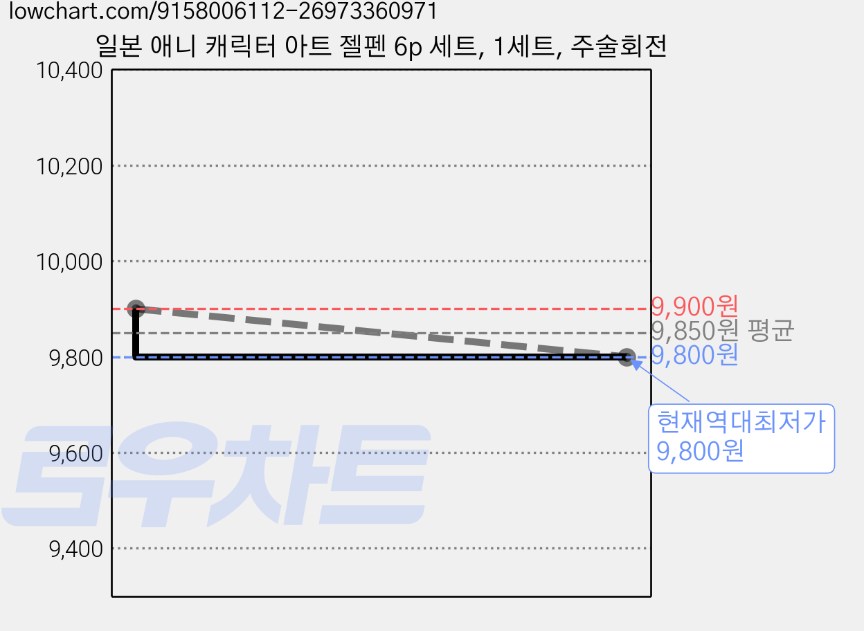 일본 애니 캐릭터 아트 젤펜 6p 세트, 1세트, 주술회전 가격 변동 차트, 현재가 9,800원, 역대최저가