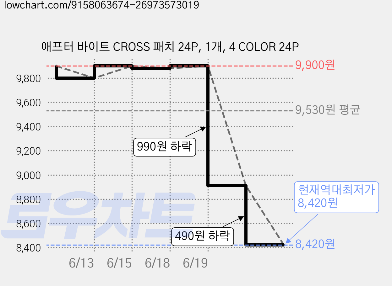 애프터 바이트 CROSS 패치 24P, 1개, 4 COLOR 24P 가격 변동 차트, 현재가 8,420원, 역대최저가