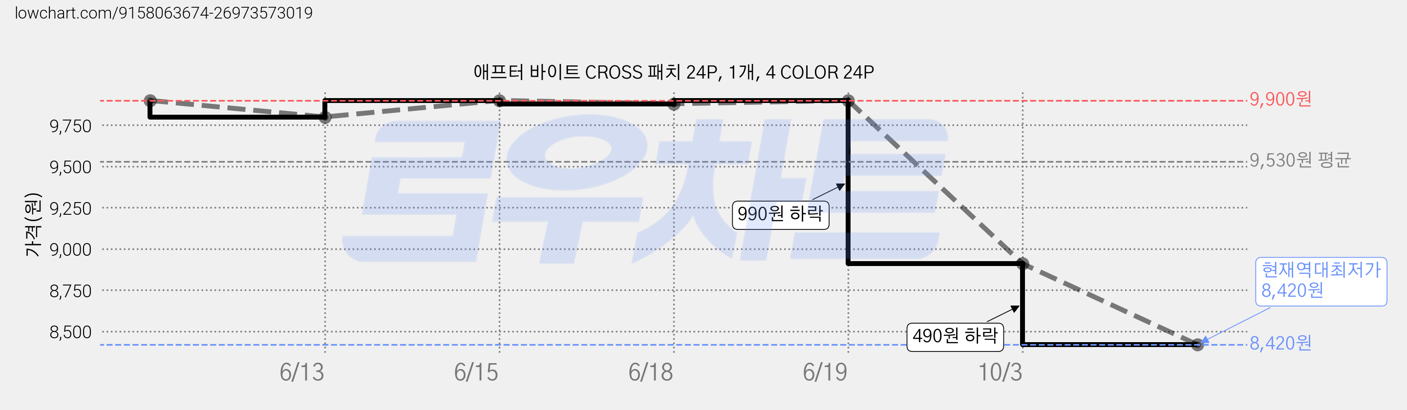 애프터 바이트 CROSS 패치 24P, 1개, 4 COLOR 24P 가격 변동 차트, 현재가 8,420원, 역대최저가