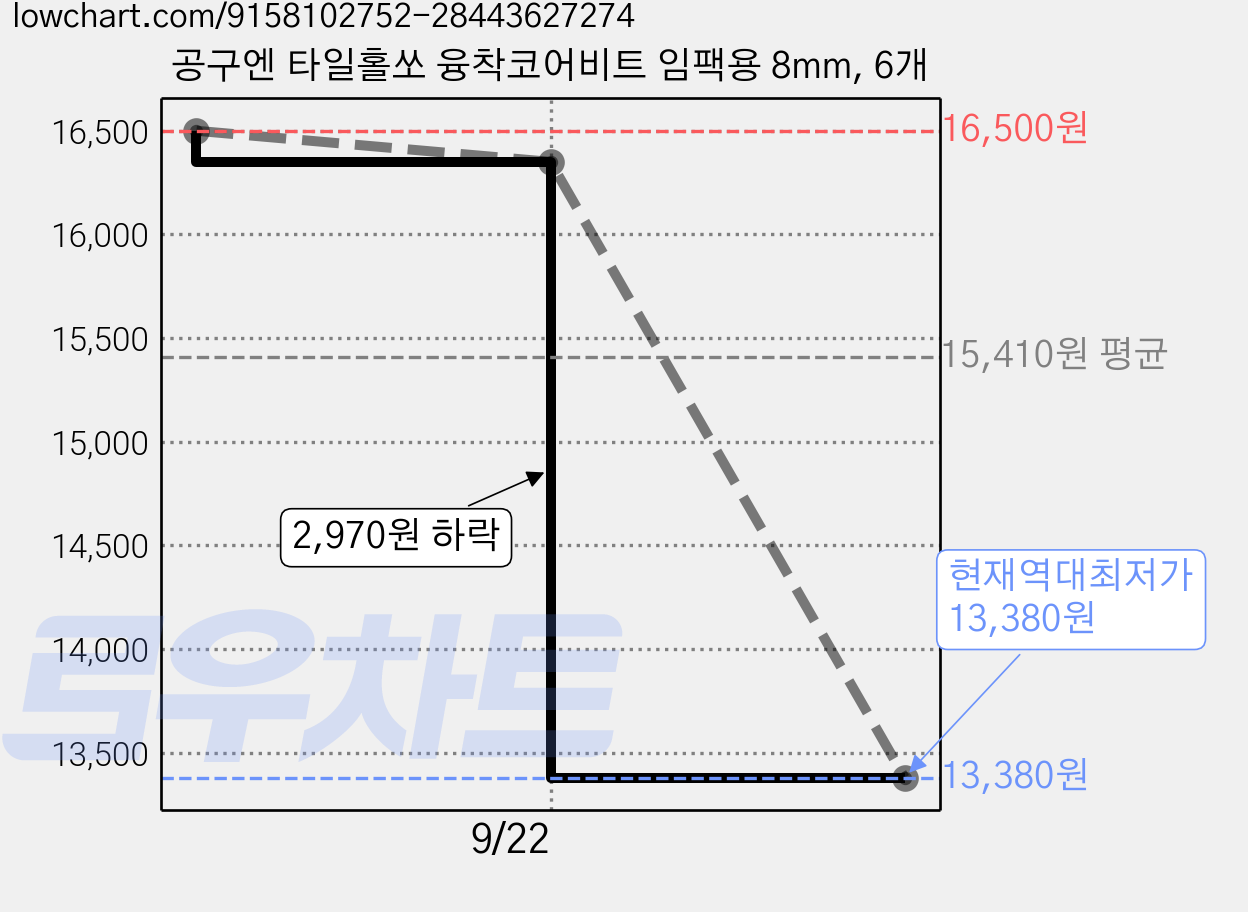 공구엔 타일홀쏘 융착코어비트 임팩용 8mm, 6개 가격 변동 차트, 현재가 13,380원, 역대최저가