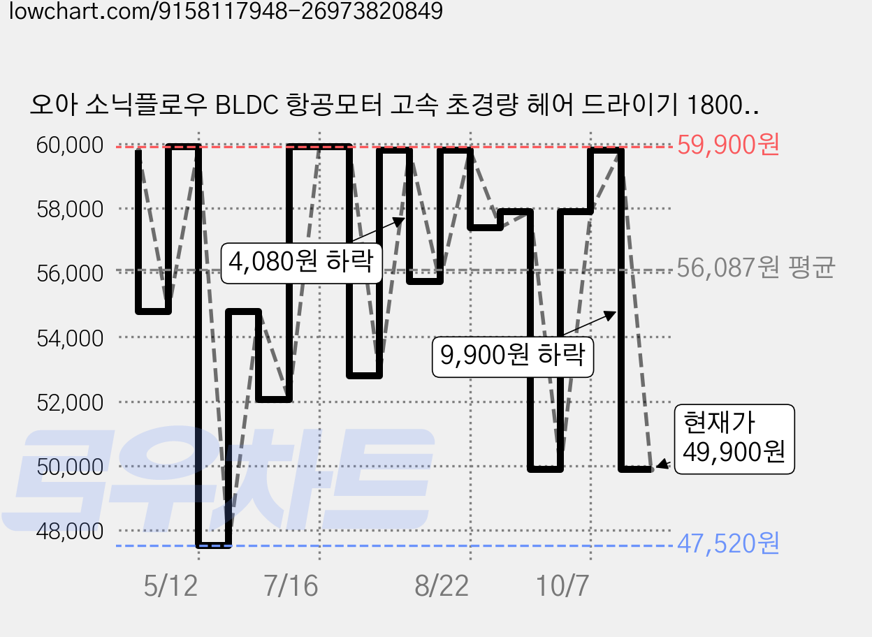오아 소닉플로우 BLDC 항공모터 고속 초경량 헤어 드라이기 1800W, ODRY-007BE, 베이지 가격 변동 차트, 현재가 49,900원, 관측 최저가 39,900원