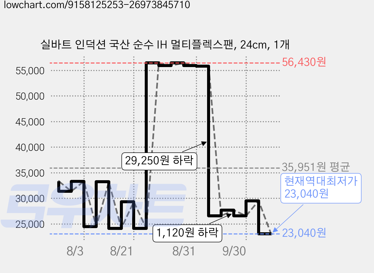 실바트 인덕션 국산 순수 IH 멀티플렉스팬, 24cm, 1개 가격 변동 차트, 현재가 23,040원, 역대최저가