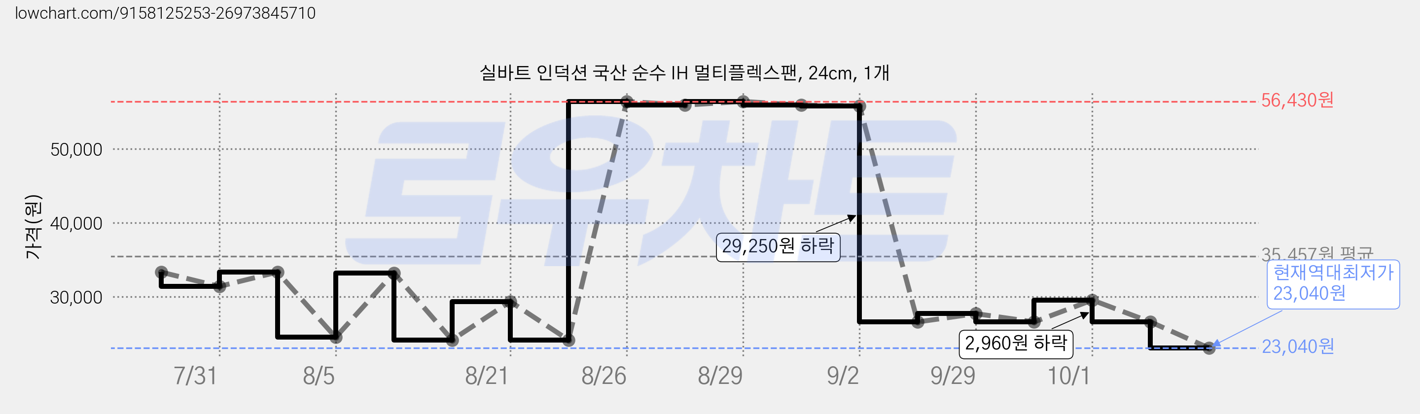 실바트 인덕션 국산 순수 IH 멀티플렉스팬, 24cm, 1개 가격 변동 차트, 현재가 23,040원, 역대최저가