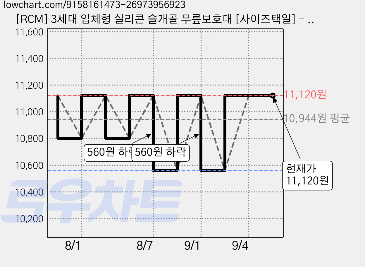 [RCM] 3세대 입체형 실리콘 슬개골 무릎보호대 [사이즈택일] - 좌우한조, 1세트, 그레이 가격 변동 차트, 현재가 11,120원, 관측 최저가 10,560원