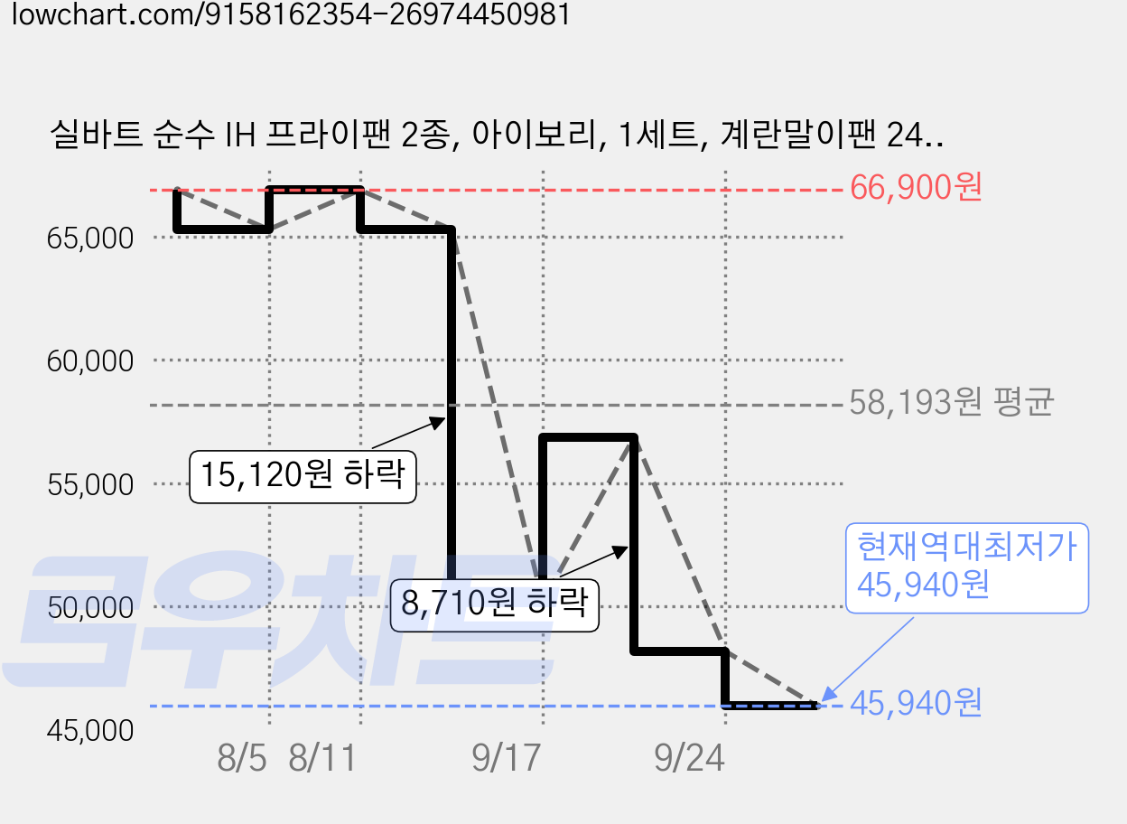 실바트 순수 IH 프라이팬 2종, 아이보리, 1세트, 계란말이팬 24cm + 멀티플렉스팬 24cm 가격 변동 차트, 현재가 45,940원, 역대최저가