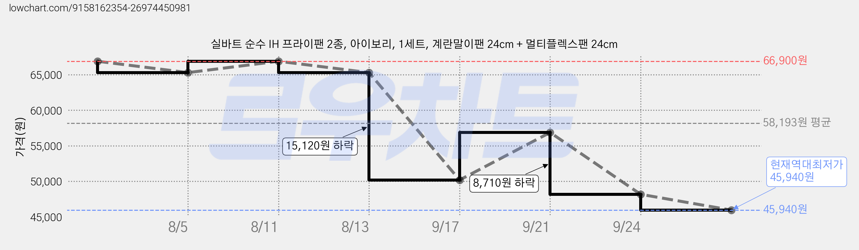 실바트 순수 IH 프라이팬 2종, 아이보리, 1세트, 계란말이팬 24cm + 멀티플렉스팬 24cm 가격 변동 차트, 현재가 45,940원, 역대최저가
