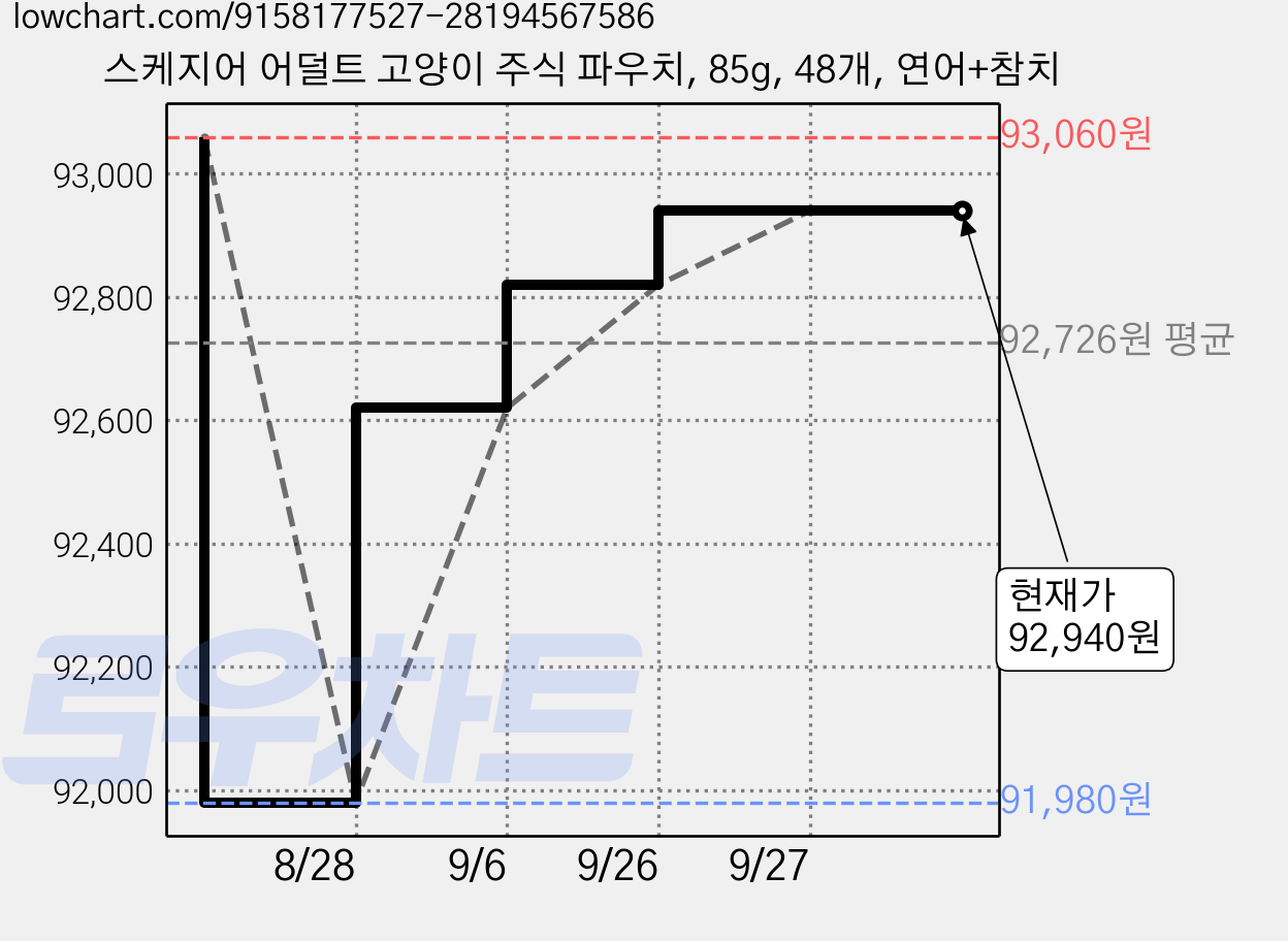 스케지어 어덜트 고양이 주식 파우치, 85g, 48개, 연어+참치 가격 변동 차트, 현재가 92,940원, 관측 최저가 91,980원