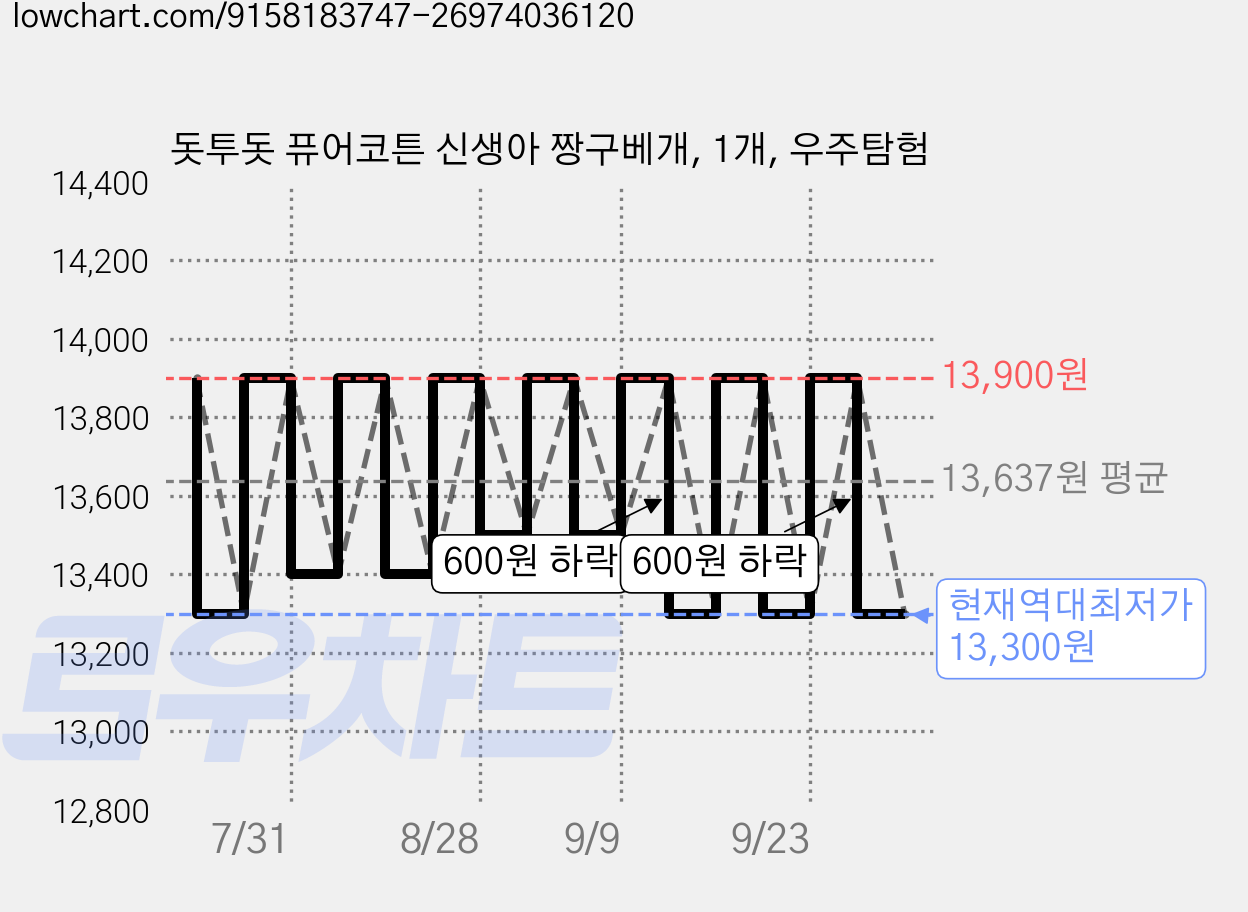 돗투돗 퓨어코튼 신생아 짱구베개, 1개, 우주탐험 가격 변동 차트, 현재가 13,300원, 역대최저가