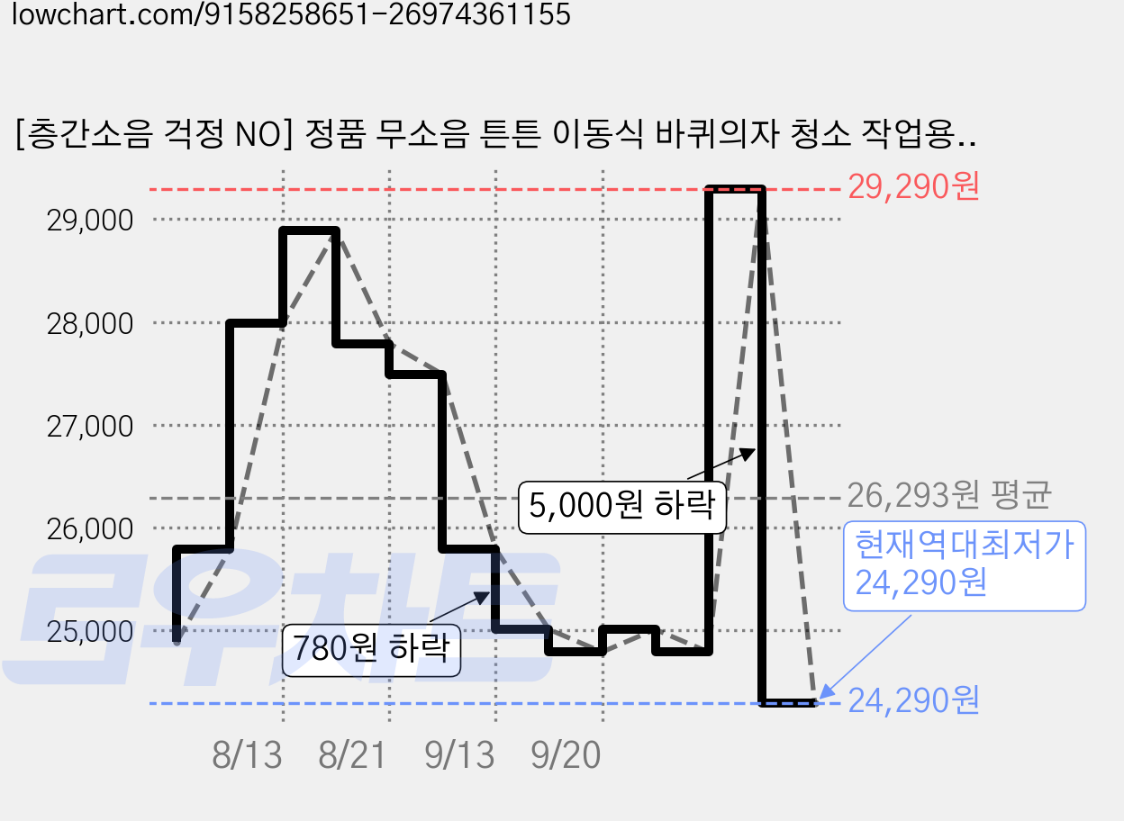 [층간소음 걱정 NO] 정품 무소음 튼튼 이동식 바퀴의자 청소 작업용, 블랙, 1개 가격 변동 차트, 현재가 24,290원, 역대최저가