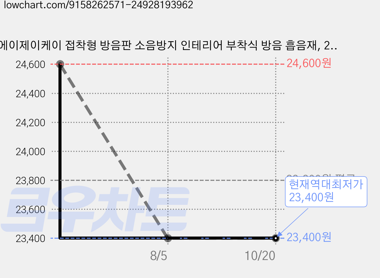 에이제이케이 접착형 방음판 소음방지 인테리어 부착식 방음 흡음재, 24개, 그레이 가격 변동 차트, 현재가 23,400원, 역대최저가