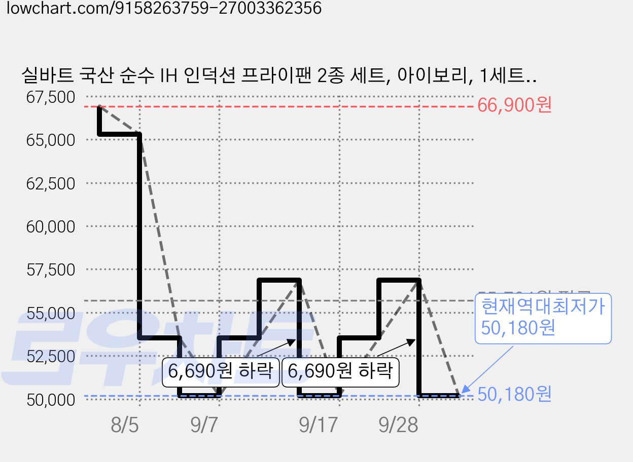 실바트 국산 순수 IH 인덕션 프라이팬 2종 세트, 아이보리, 1세트, 프라이팬 24cm + 궁중팬 28cm 가격 변동 차트, 현재가 50,180원, 역대최저가