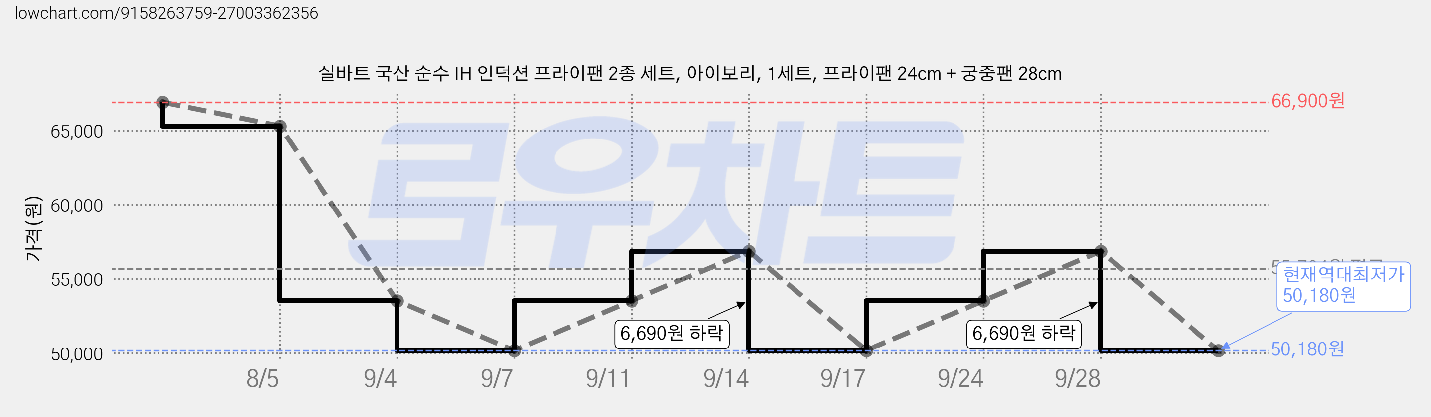 실바트 국산 순수 IH 인덕션 프라이팬 2종 세트, 아이보리, 1세트, 프라이팬 24cm + 궁중팬 28cm 가격 변동 차트, 현재가 50,180원, 역대최저가
