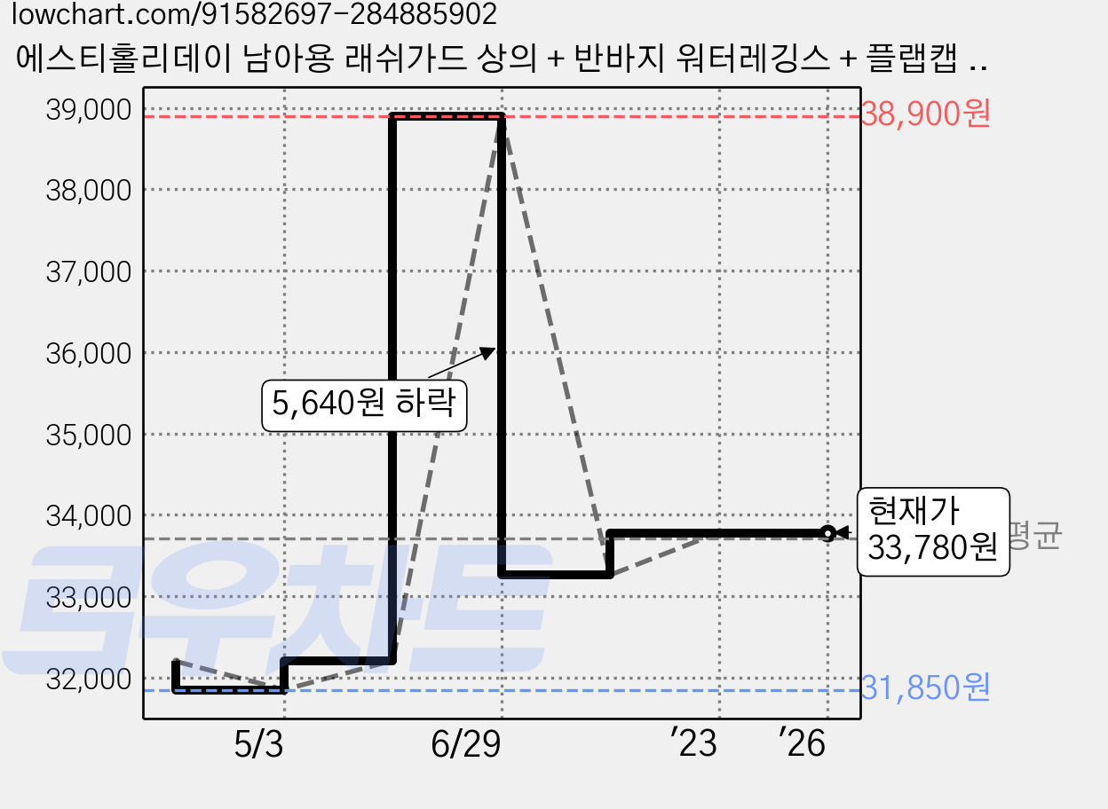 에스티홀리데이 남아용 래쉬가드 상의 + 반바지 워터레깅스 + 플랩캡 세트 ST808 가격 변동 차트, 현재가 33,780원, 역대최저가