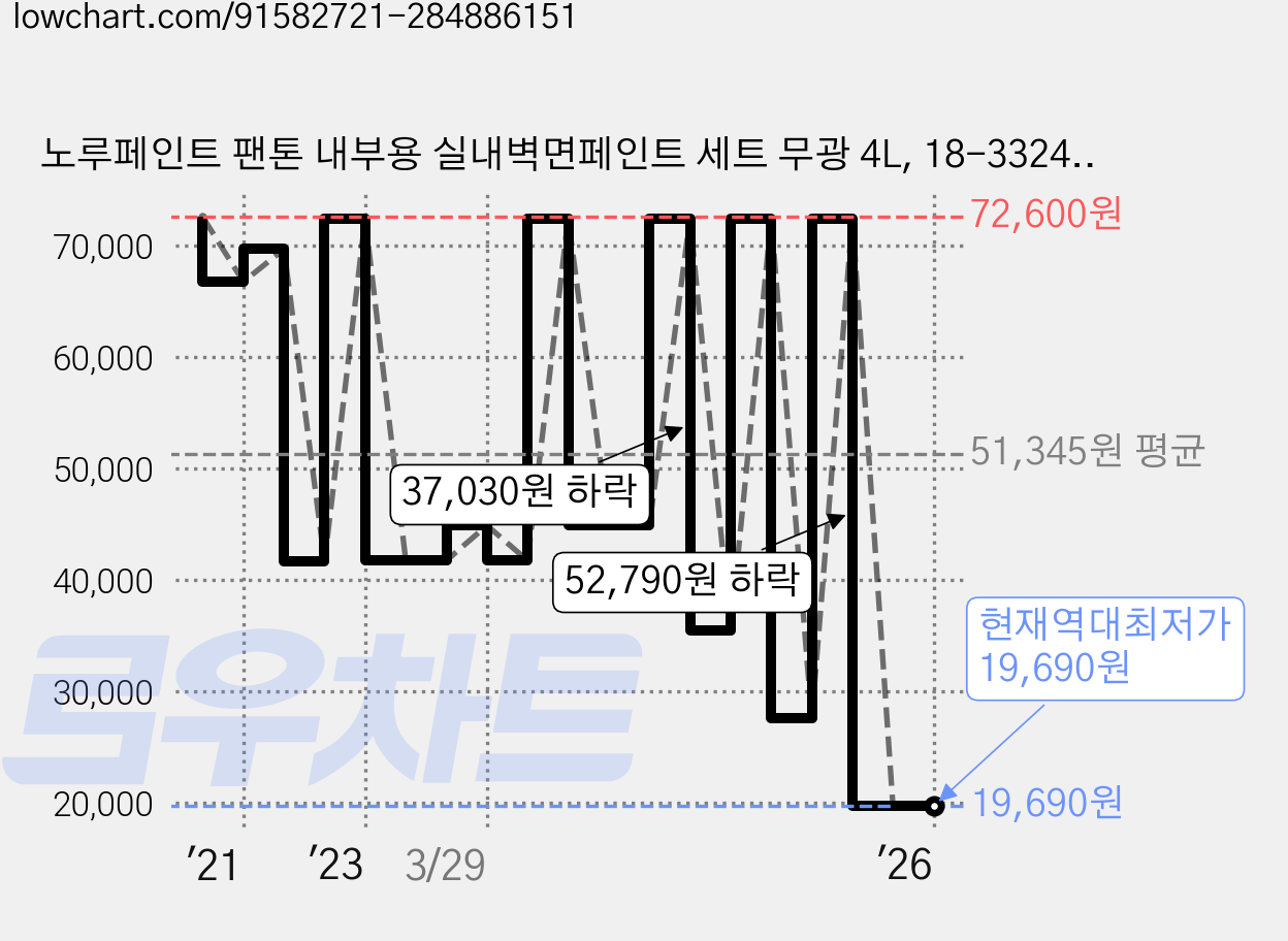 노루페인트 팬톤 내부용 실내벽면페인트 세트 무광 4L, 18-3324 Dahlia, 1개 가격 변동 차트, 현재가 19,690원, 역대최저가