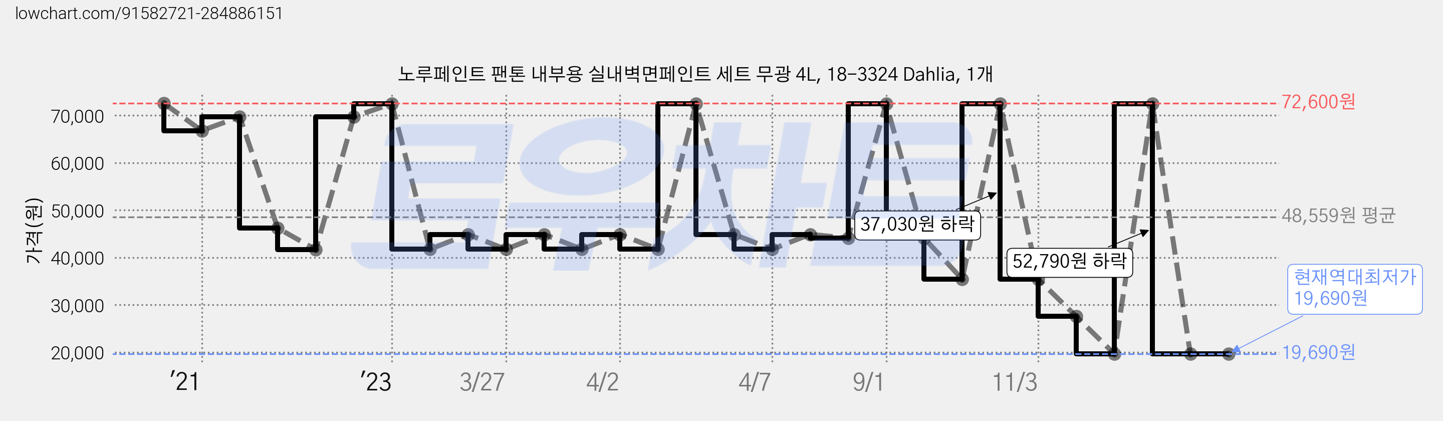 노루페인트 팬톤 내부용 실내벽면페인트 세트 무광 4L, 18-3324 Dahlia, 1개 가격 변동 차트, 현재가 19,690원, 역대최저가
