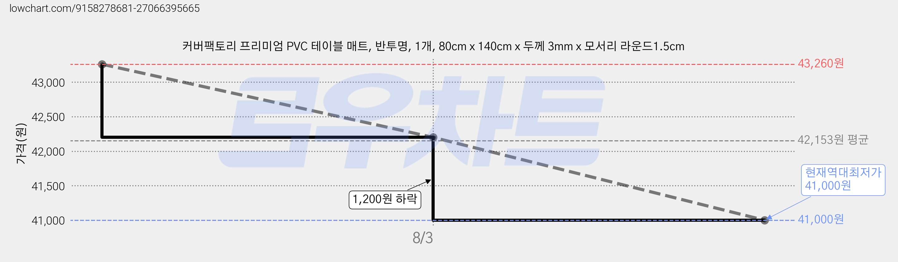 커버팩토리 프리미엄 PVC 테이블 매트, 반투명, 1개, 80cm x 140cm x 두께 3mm x 모서리 라운드1.5cm 가격 변동 차트, 현재가 41,000원, 역대최저가