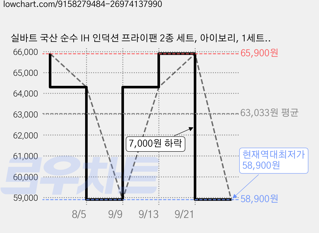 실바트 국산 순수 IH 인덕션 프라이팬 2종 세트, 아이보리, 1세트, 프라이팬 24cm + 프라이팬 28cm 가격 변동 차트, 현재가 58,900원, 역대최저가