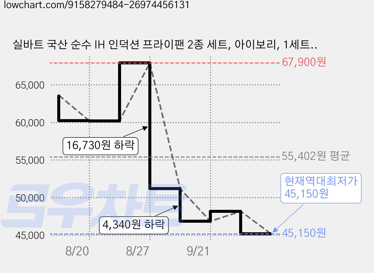 실바트 국산 순수 IH 인덕션 프라이팬 2종 세트, 아이보리, 1세트, 프라이팬 28cm + 멀티플렉스팬 24cm 가격 변동 차트, 현재가 45,150원, 역대최저가