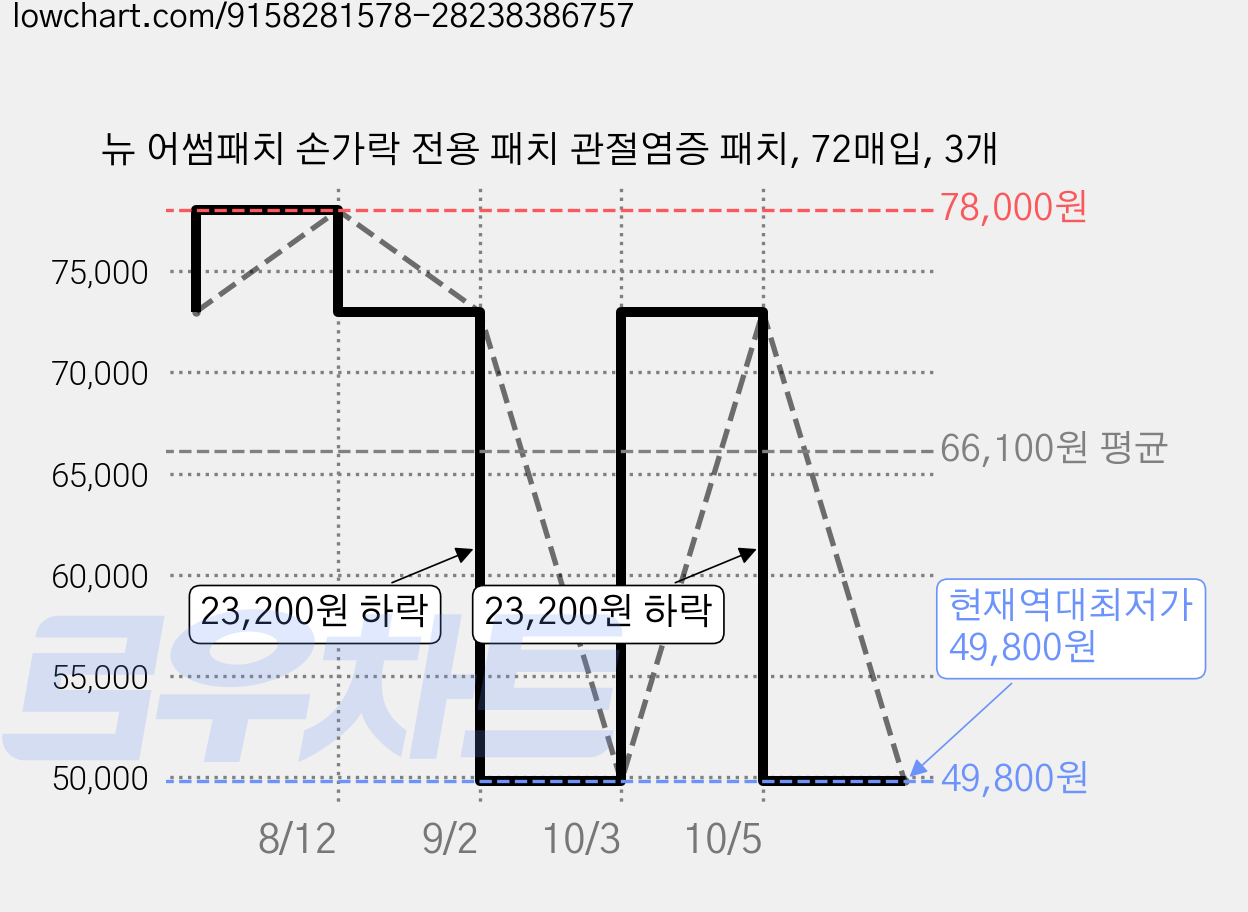 뉴 어썸패치 손가락 전용 패치 관절염증 패치, 72매입, 3개 가격 변동 차트, 현재가 49,800원, 역대최저가