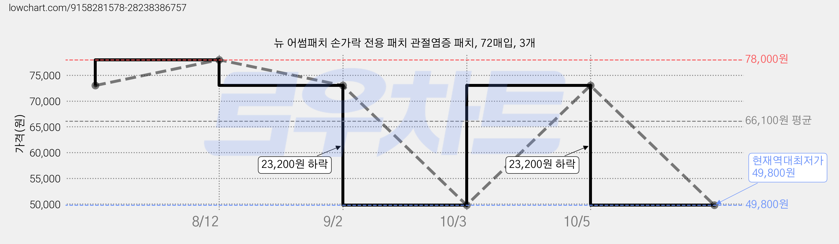뉴 어썸패치 손가락 전용 패치 관절염증 패치, 72매입, 3개 가격 변동 차트, 현재가 49,800원, 역대최저가
