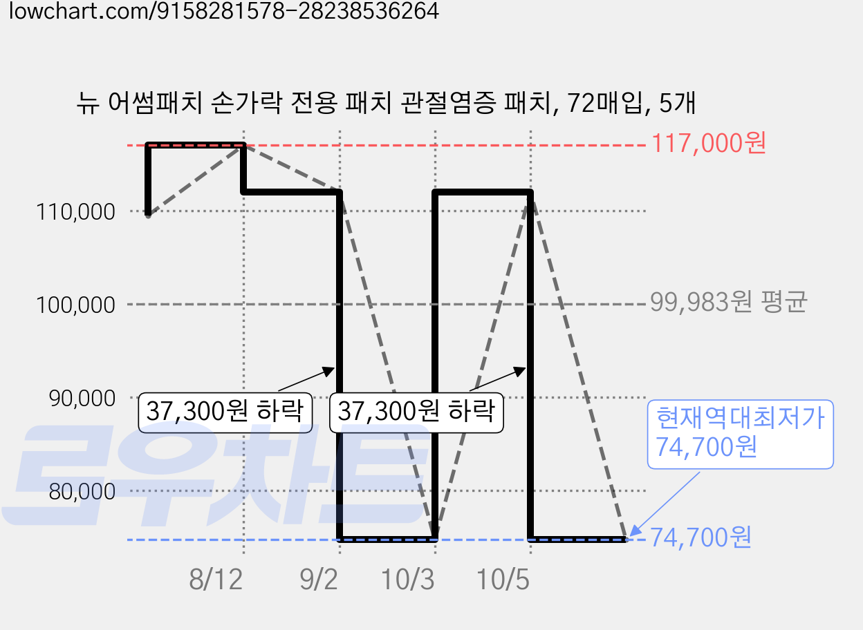 뉴 어썸패치 손가락 전용 패치 관절염증 패치, 72매입, 5개 가격 변동 차트, 현재가 74,700원, 역대최저가