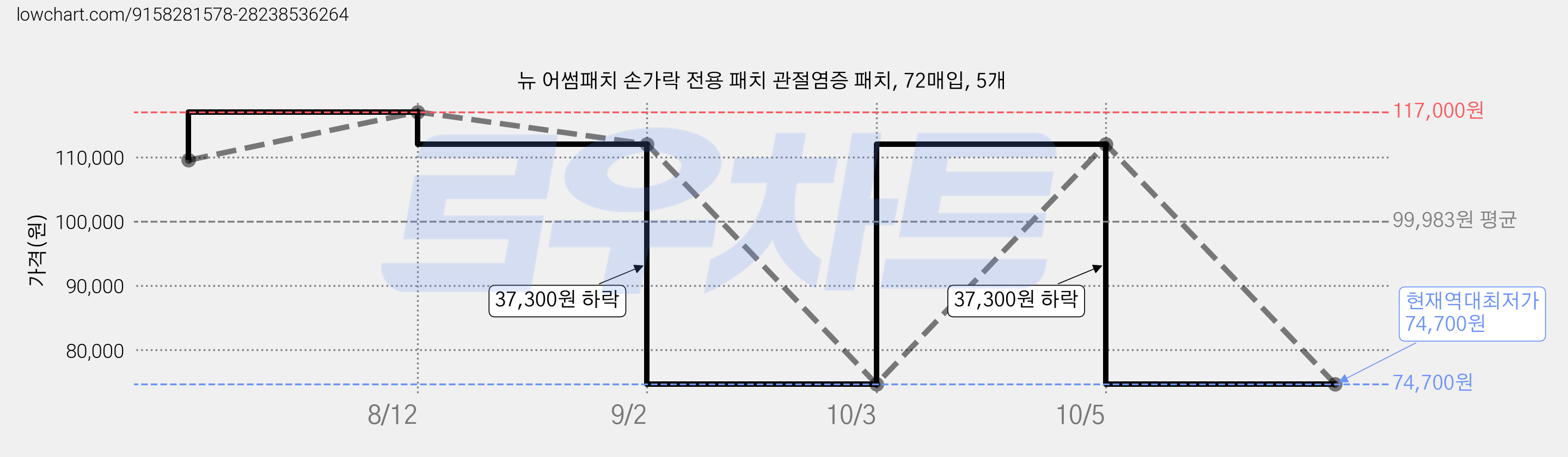 뉴 어썸패치 손가락 전용 패치 관절염증 패치, 72매입, 5개 가격 변동 차트, 현재가 74,700원, 역대최저가