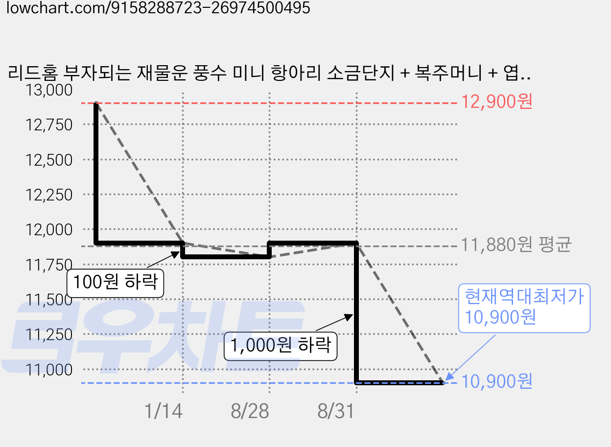 리드홈 부자되는 재물운 풍수 미니 항아리 소금단지 + 복주머니 + 엽전 매듭 장식 3종 세트, 흑자(소금단지) 가격 변동 차트, 현재가 10,900원, 역대최저가