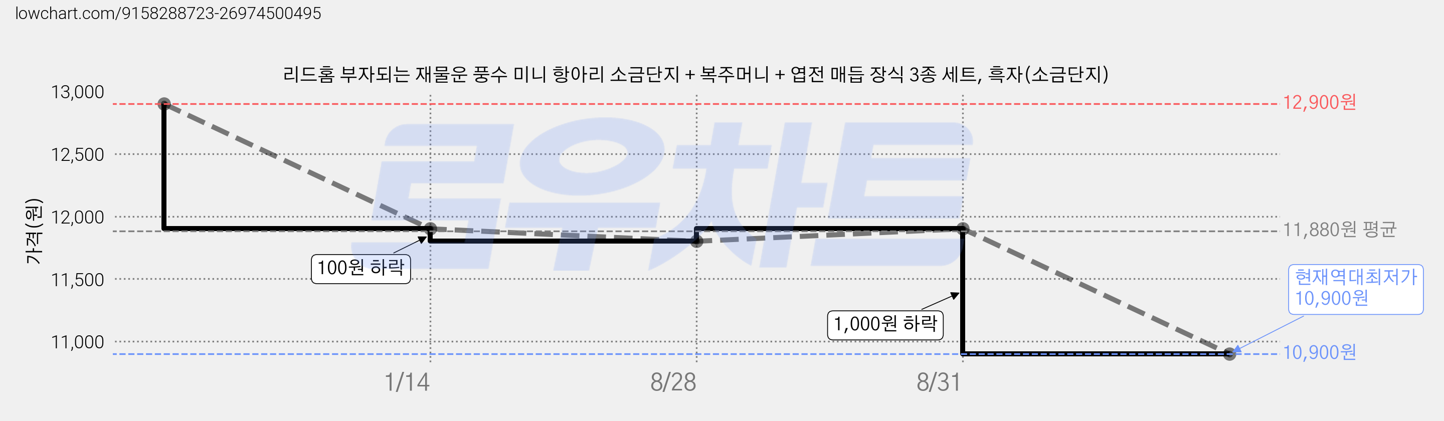 리드홈 부자되는 재물운 풍수 미니 항아리 소금단지 + 복주머니 + 엽전 매듭 장식 3종 세트, 흑자(소금단지) 가격 변동 차트, 현재가 10,900원, 역대최저가