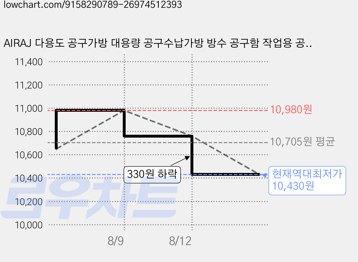 AIRAJ 다용도 공구가방 대용량 공구수납가방 방수 공구함 작업용 공구가방 (12/14/17인치), 1개 가격 변동 차트, 현재가 10,430원, 역대최저가