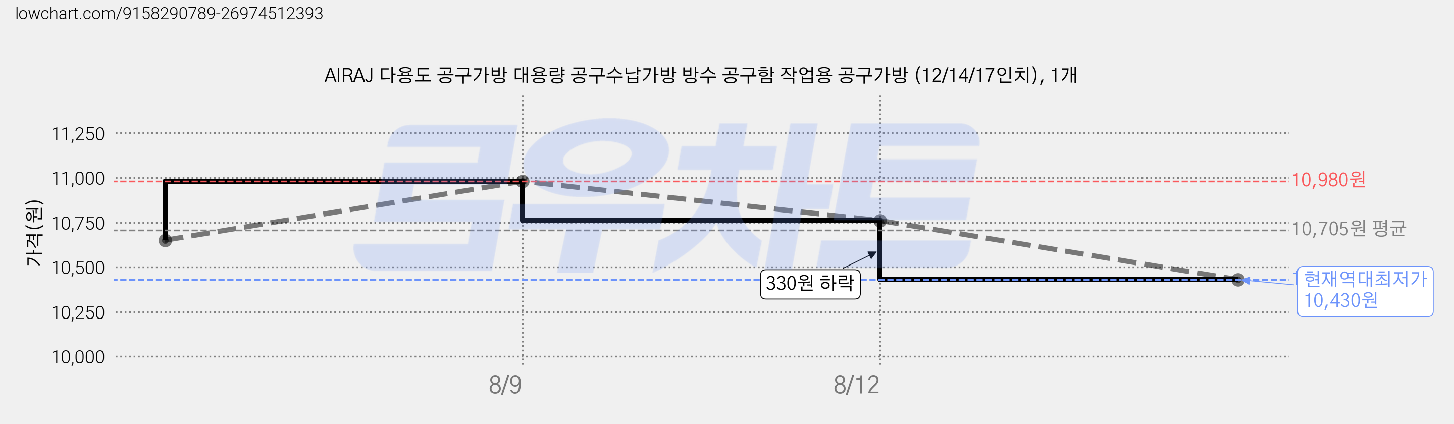 AIRAJ 다용도 공구가방 대용량 공구수납가방 방수 공구함 작업용 공구가방 (12/14/17인치), 1개 가격 변동 차트, 현재가 10,430원, 역대최저가