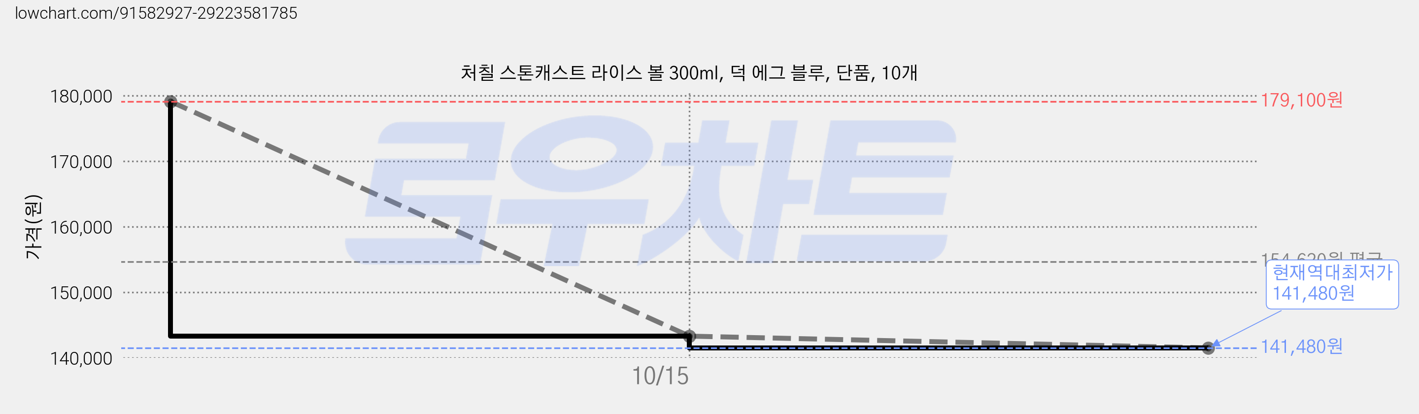 처칠 스톤캐스트 라이스 볼 300ml, 덕 에그 블루, 단품, 10개 가격 변동 차트, 현재가 141,480원, 역대최저가