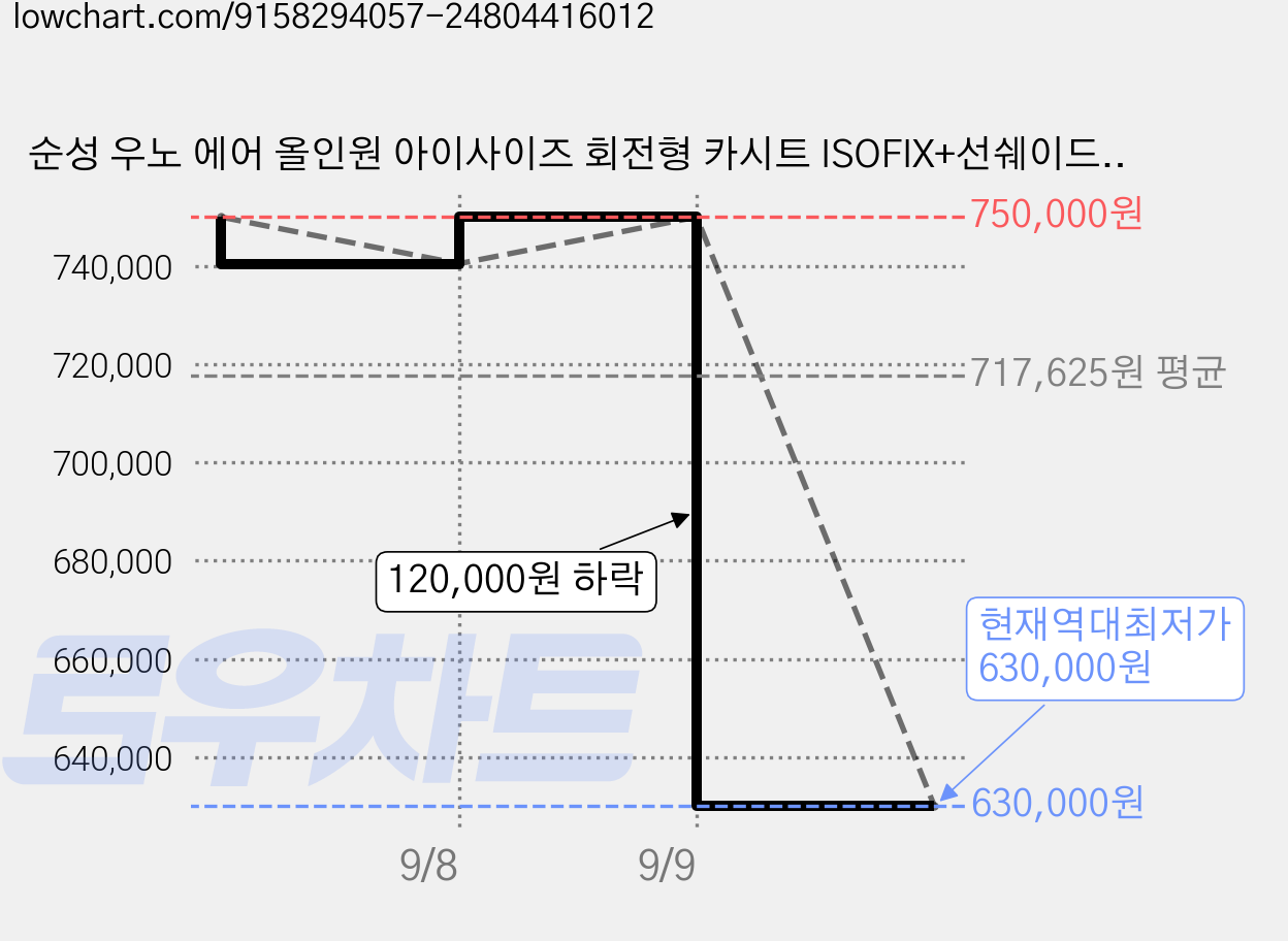 순성 우노 에어 올인원 아이사이즈 회전형 카시트 ISOFIX+선쉐이드, 코랄핑크 가격 변동 차트, 현재가 630,000원, 역대최저가