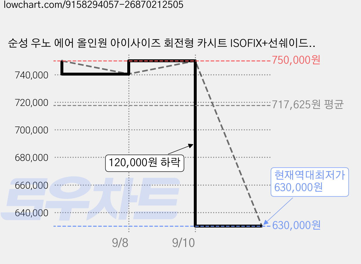 순성 우노 에어 올인원 아이사이즈 회전형 카시트 ISOFIX+선쉐이드, 딥그레이 가격 변동 차트, 현재가 630,000원, 역대최저가