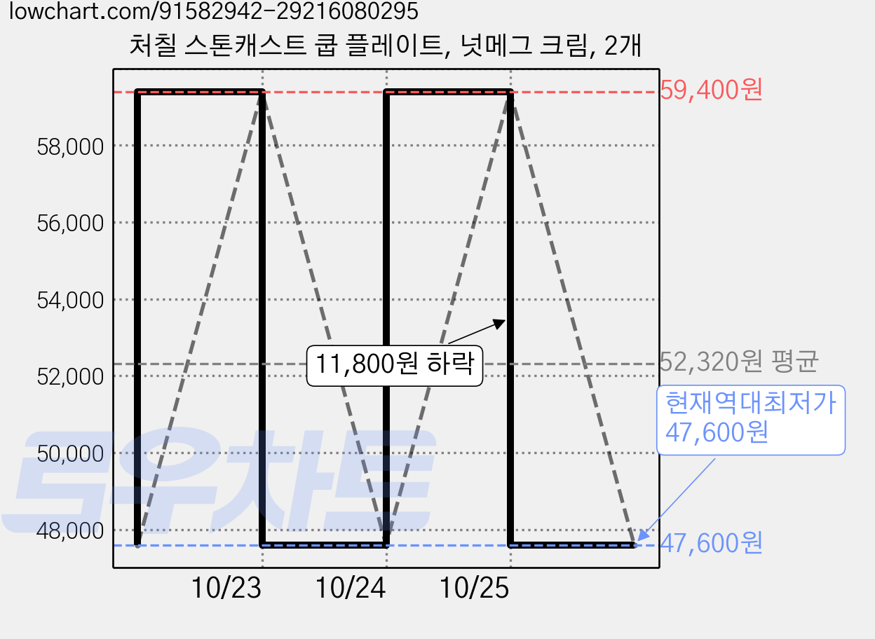 처칠 스톤캐스트 쿱 플레이트, 넛메그 크림, 2개 가격 변동 차트, 현재가 47,600원, 역대최저가